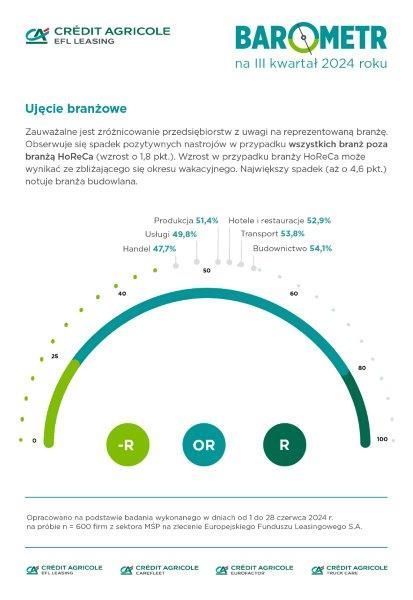 Handel odczuwa mniejsze wydatki Polaków. Dwa razy więcej firm obawia się spadku sprzedaży niż jej wzrostu