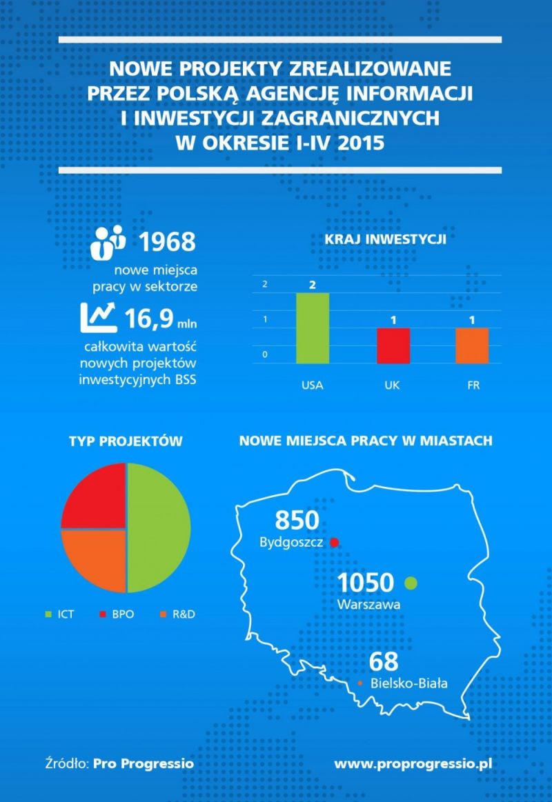 Blisko 2000 nowych miejsc pracy w sektorze nowoczesnych usług dla biznesu