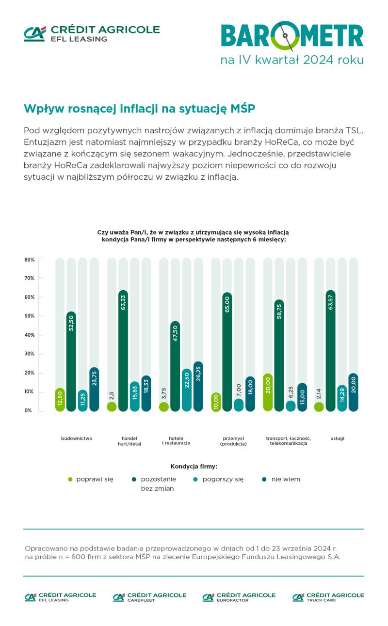 Tylko 13% firm obawia się inflacji. To najniższy wynik od dwóch lat