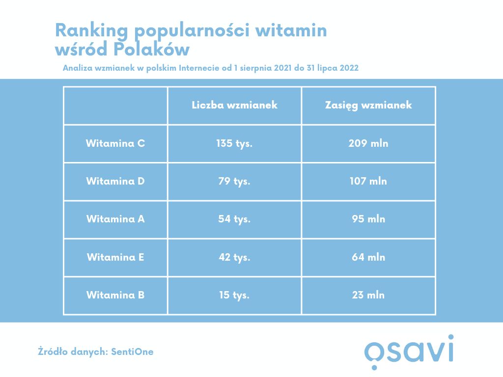 Polacy chętnie rozmawiają o witaminach w sieci. Najpopularniejsza witamina C – wypowiedzi o niej zebrały w ostatnim roku ponad 200 mln zasięgu