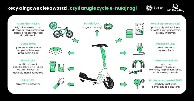 E-hulajnogi Lime Polska niemal w całości recyklingowane dzięki współpracy z MB Recycling