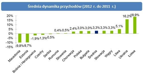 Polskie firmy dominują wśród największych firm Europy Środkowej