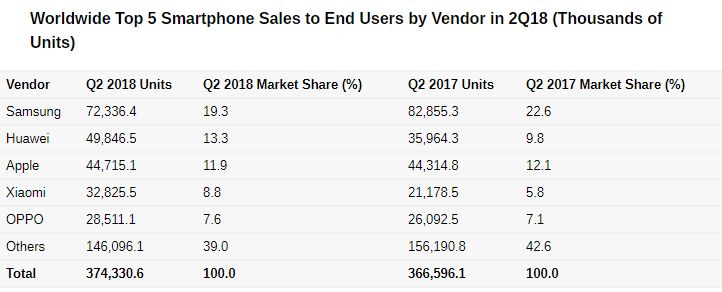 Gartner: w Q2 2018 Huawei sprzedało więcej smartfonów niż Apple