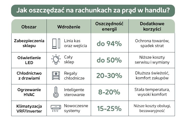 Jak ograniczyć koszty energii w handlu? Sprawdzone sposoby i twarde dane