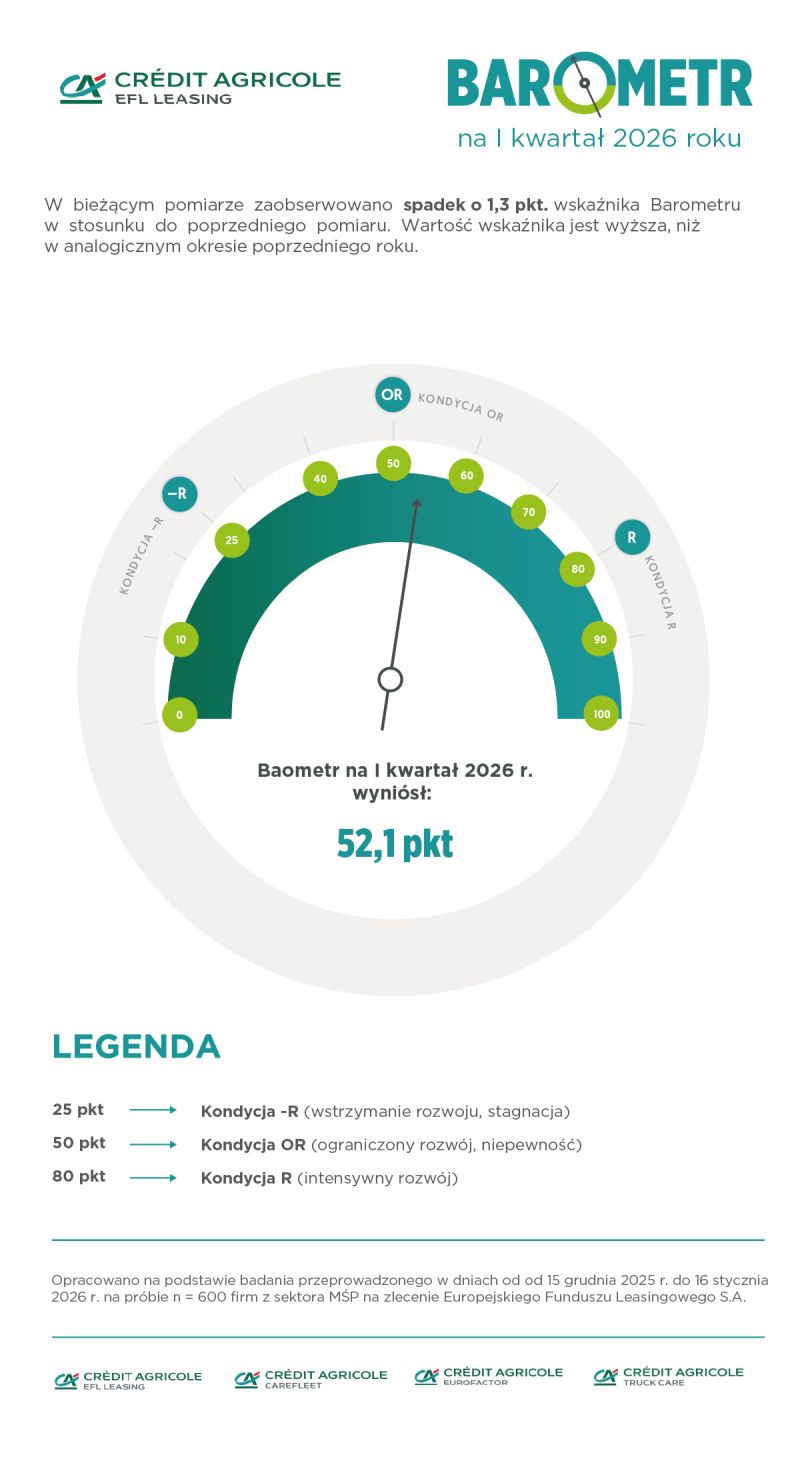 Barometr EFL pokazuje ostrożny start 2026 roku. Polskie firmy stawiają na stabilność