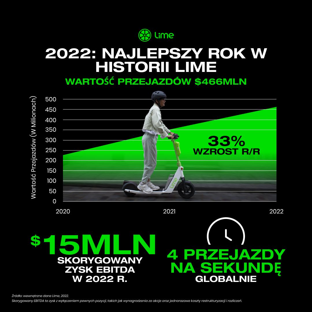 Lime pierwszą firmą oferującą współdzielone pojazdy elektryczne, która osiągnęła pełen zyskowny rok