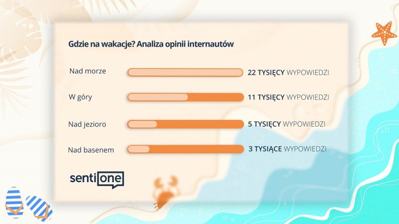 Polscy turyści martwią się cenami paliwa i koronawirusem, narzekają na pogodę i chcą unikać rosyjskich turystów. Nowa analiza SentiOne na temat wakacji