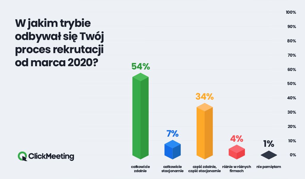 Ponad połowa Polaków ubiegających się o pracę brała już udział w rekrutacji zdalnej – badanie ClickMeeting