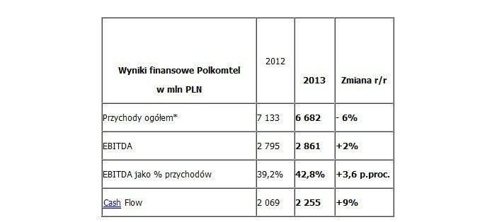 Polkomtel - wyniki finansowe za 2013 rok