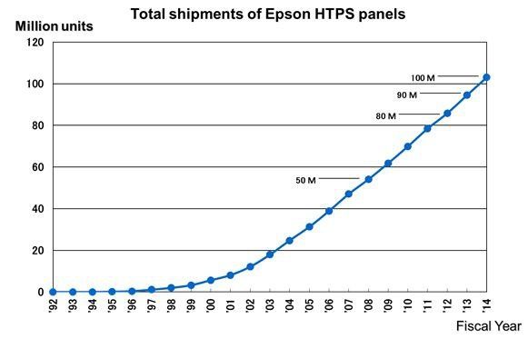 Epson dostarczył 100 mln paneli HTPS-TFT do projektorów 3LCD