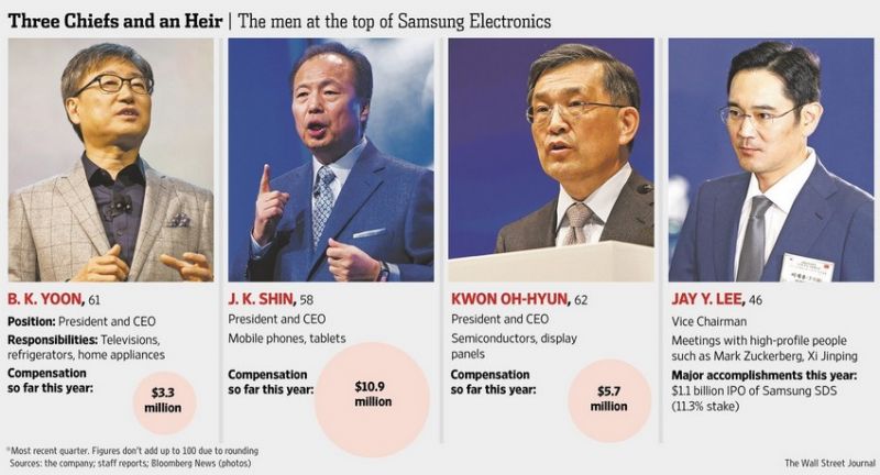 Przetasowania w Samsungu. J.K. Shin może pożegnać się ze stanowiskiem?