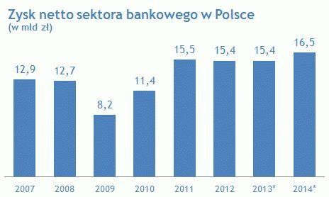 Raport Money.pl o zyskach banków