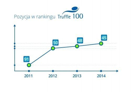 Comarch umacnia pozycję w europejskim rankingu Truffle 100 +