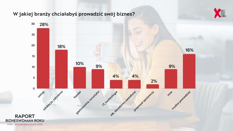 Co czwarta badana chciałaby rozwijać swoją firmę międzynarodowo, a co trzecia pragnie niższych składek ZUS dla początkujących przedsiębiorców. Nowe dane Sukcesu Pisanego Szminką