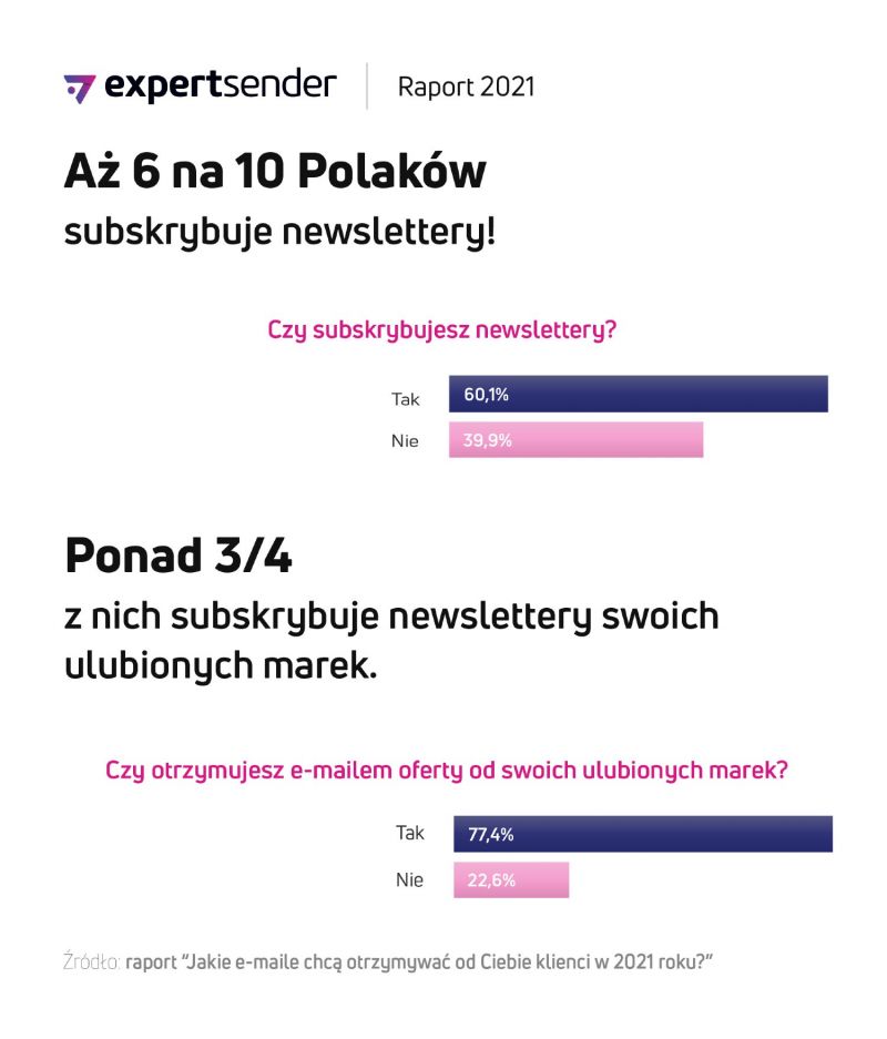 68 proc. Polaków ma więcej niż jedną skrzynkę mailową i 60 proc. subskrybuje newslettery - raport ExpertSender