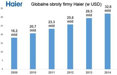 Haier: Wyniki finansowe za 2014 rok