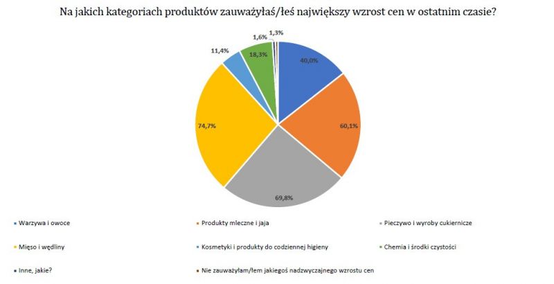 Aż 44,3% Polaków zawsze zwraca uwagę na cenę produktów spożywczych