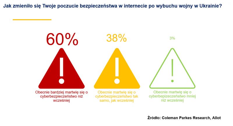 Polacy bardziej martwią się o cyberzagrożenia po wybuchu wojny w Ukrainie