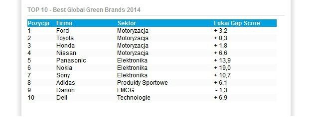 Deloitte ponownie przebadało marki w rankingu „Best Global Green Brands”