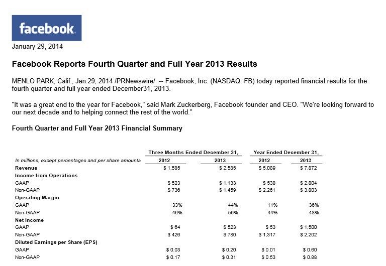 Facebook ogłosił wyniki finansowe za Q4 i cały 2013