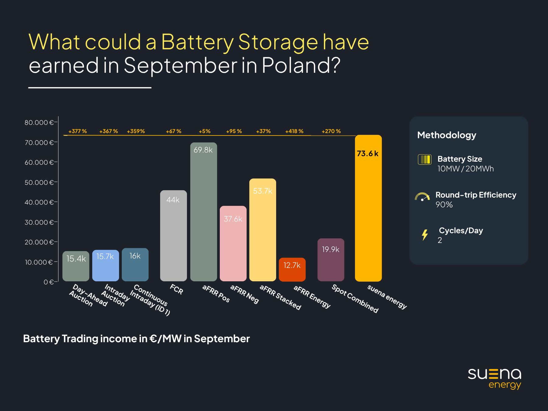 73 600 € zysku na MW we wrześniu - suena energy po raz pierwszy publikuje benchmark dla Polski i ujawnia potencjał magazynów energii