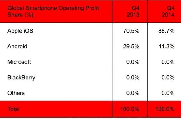Raport Strategy Analytics - Apple umacnia pozycję na rynku smartfonów