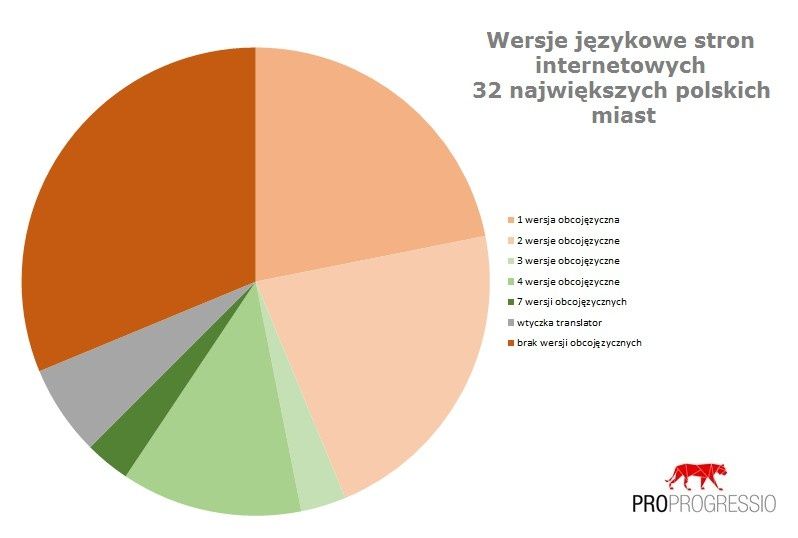 Czy polskie miasta potrafią promowac się w sieci?