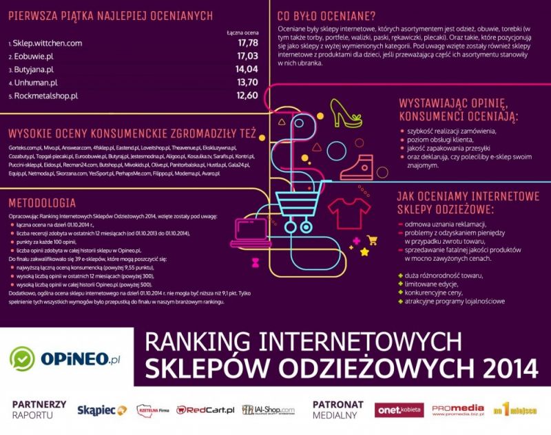 Jak oceniamy internetowe sklepy odzieżowe - ranking