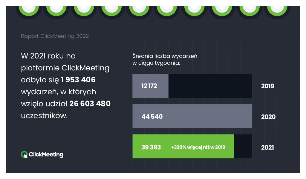 Ponad 1,9 mln wydarzeń online. Wzrost o ponad 320 proc. w stosunku do okresu sprzed pandemii – ClickMeeting podsumowuje 2021 rok