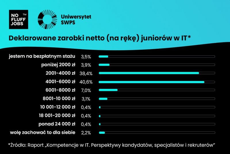 Początkujący stanowią ponad 22 proc. pracujących w branży IT w Polsce. Zarobki od 2 do 6 tys. zł netto – raport „Kompetencje w IT” No Fluff Jobs i Uniwersytetu SWPS