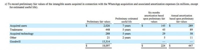 Facebook w Q3 2014 - użytkownicy, przychód i WhatsApp