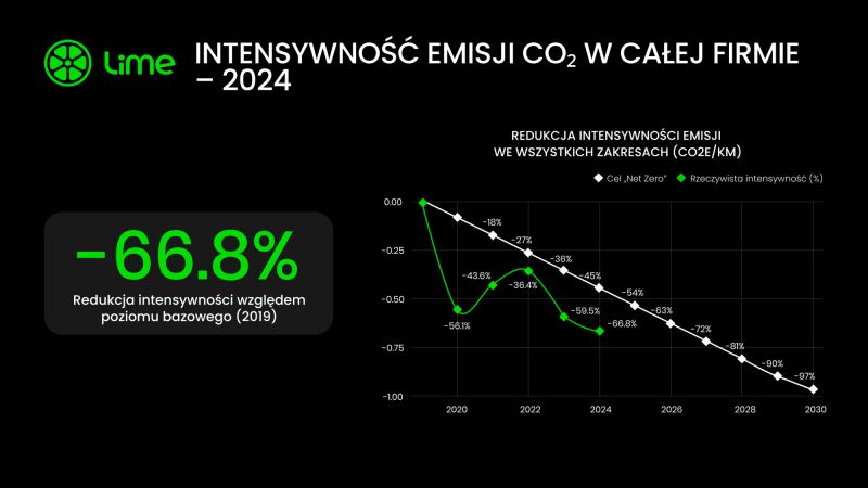 Lime od 2019 r. zredukował emisję śladu węglowego o 66,8%