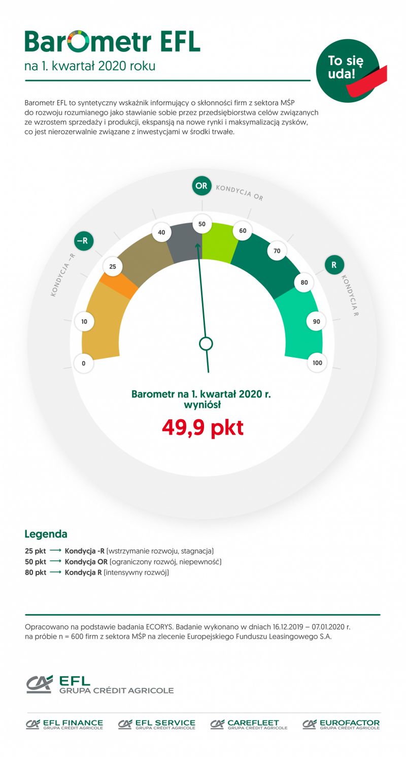 Barometr EFL na I kwartał 2020 Ruszą nowe inwestycje w MŚP? W 2020 roku planuje je dwa razy więcej firm niż w 2019