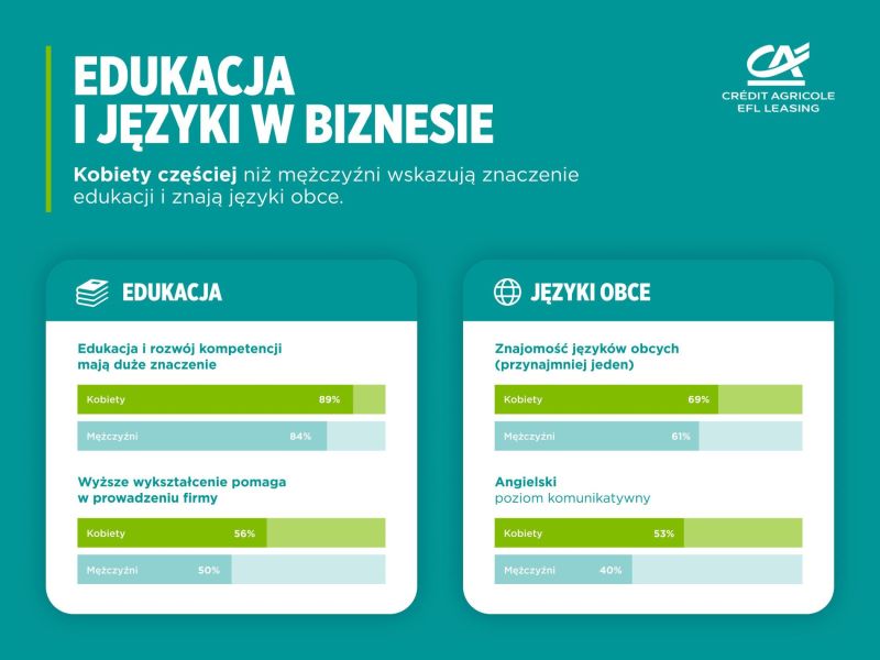 Kobiety zarządzające polskimi firmami częściej doceniają wykształcenie wyższe i rozwój kompetencji