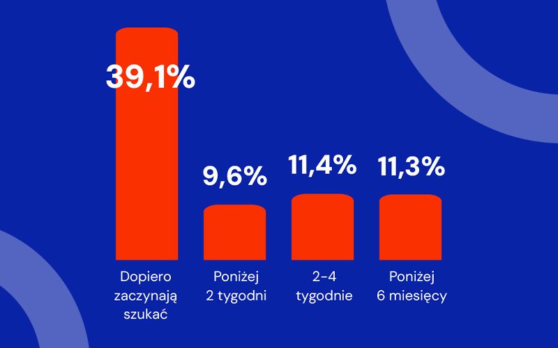 Rynek najmu wchodzi w fazę większej stabilizacji