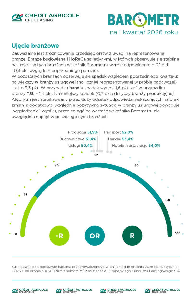 Co czwarta firma handlowa prognozuje wyższą sprzedaż. Co trzecia zapowiada ograniczenie inwestycji