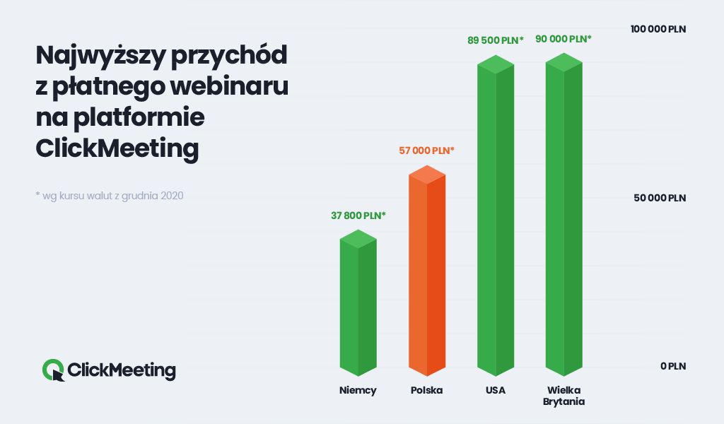 Webinary receptą na kryzys?  Płatne webinary w 2020 -  rekordowe spotkanie online w Polsce zarobiło 57 tys. zł