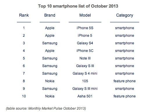 iPhone 5s lepiej sprzedaje się niż Galaxy S4