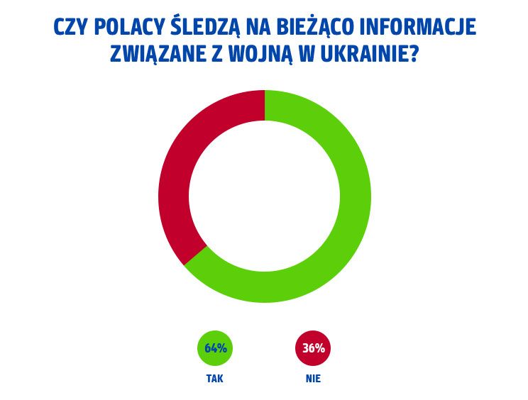 Rok od wybuchu wojny w Ukrainie: Polacy wciąż pomagają, lecz drożyzna zmniejszyła skalę wsparcia