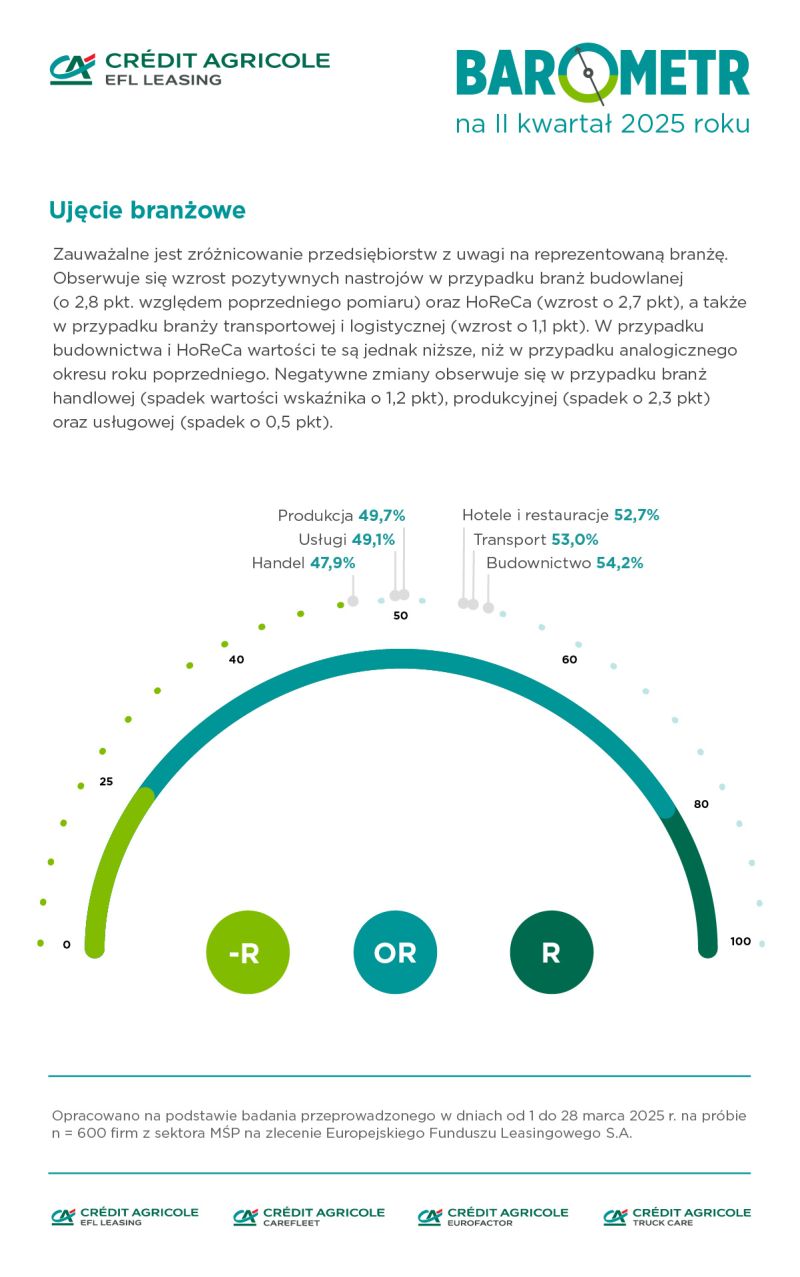 Coś ruszy się w budownictwie? 30% firm prognozuje większą sprzedaż, 27% będzie więcej inwestować