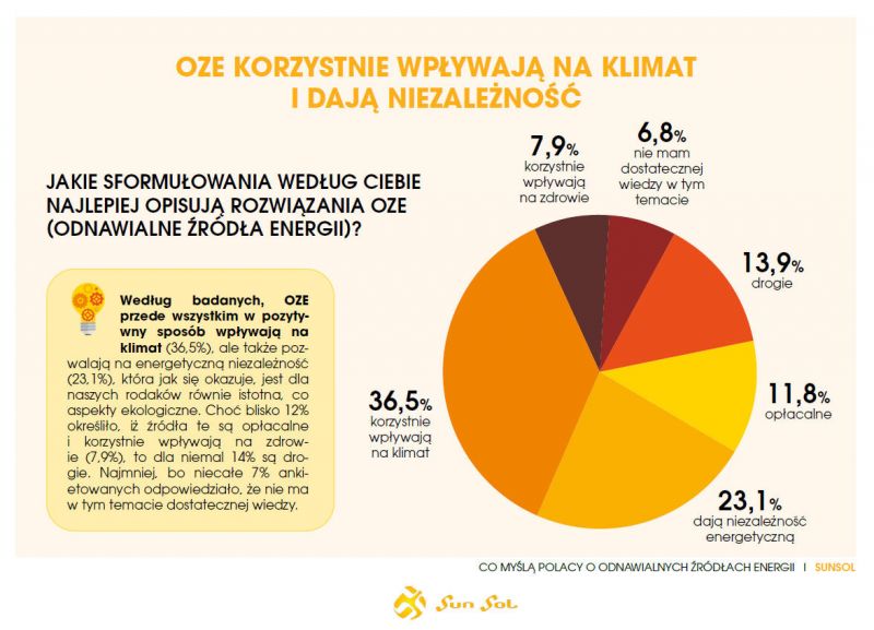 Rośnie świadomość ekologiczna Polaków. 80 proc. badanych chciałoby energii z OZE - raport