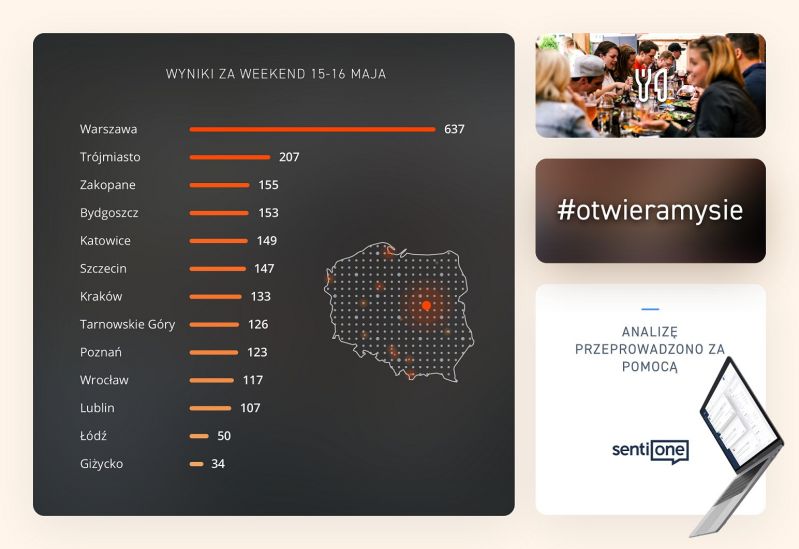 Polacy świętowali ponowne otwarcie gastronomii. Z aż 90 proc. wypowiedzi w Internecie przebijają radość i podekscytowanie - analiza SentiOne