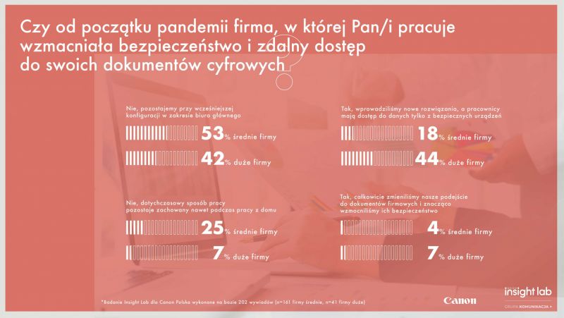 Cyberbezpieczeństwo coraz istotniejsze dla firm  – pokazuje badanie Canon Polska. A co z chmurą?