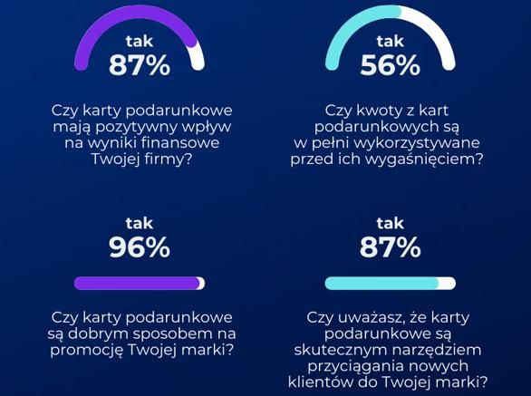 87% firm potwierdza: karty podarunkowe wpływają pozytywnie na ich wyniki finansowe