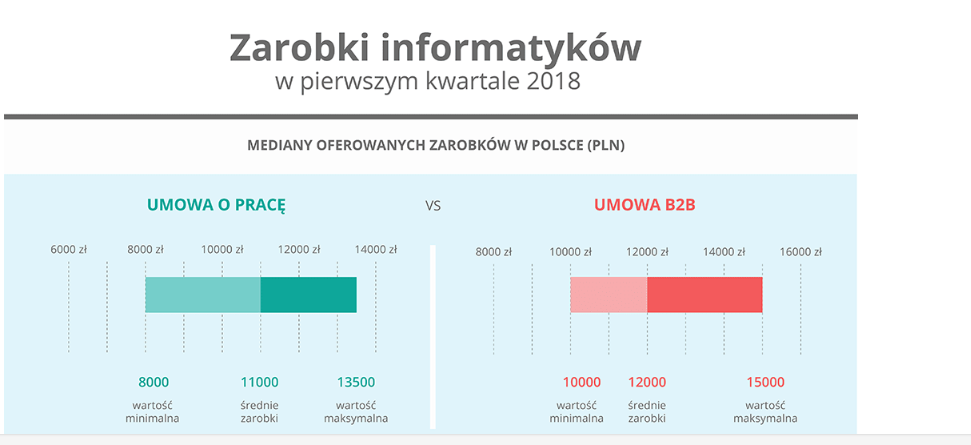 Polscy programiści nadal mogą liczyć na wysokie zarobki.  Raport płacowy serwisu No Fluff Jobs