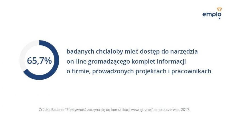 Co drugi pracownik uważa, że narzędzia on-line zastąpią e-maile i rozmowy telefoniczne w komunikacji wewnętrznej