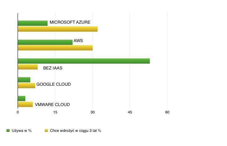 Microsoft Azure coraz bliżej Amazona