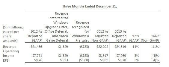 Microsoft - 24.52 mld dolarów dochodu w Q2 2014