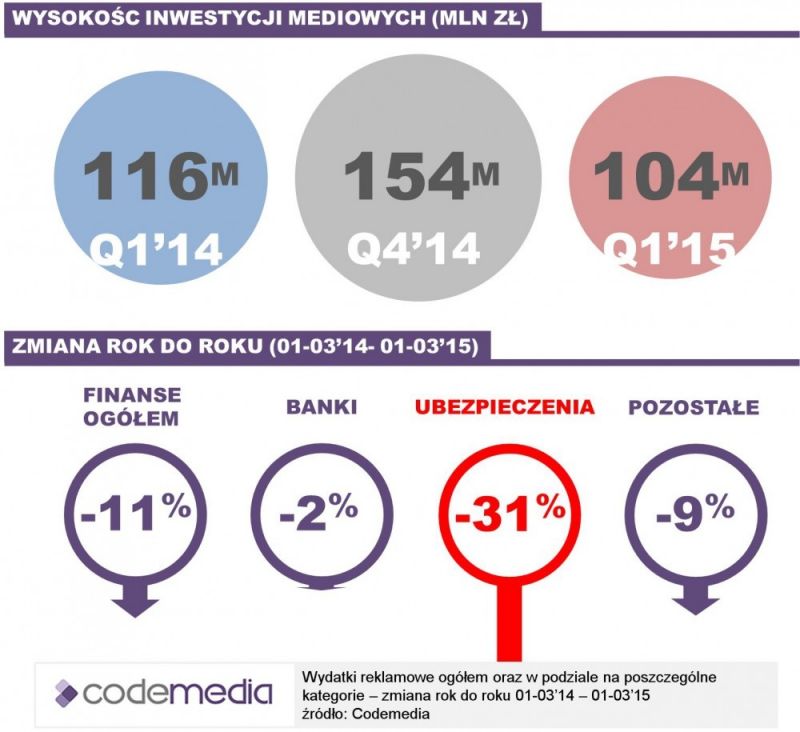 Analiza wydatków reklamowych branży finansowej - spadek w pierwszym kwartale 2015 roku