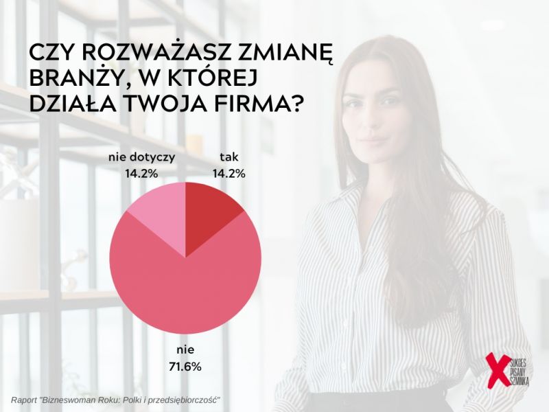 Co siódma polska przedsiębiorczyni rozważa zmianę branży, z czego połowa z nich wybrałaby nową, w której nie ma doświadczenia. „Bizneswoman Roku: Polki i przedsiębiorczość”